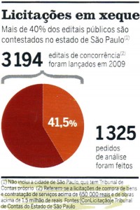Mais de 40% dos editais no estado de São Paulo são contestados